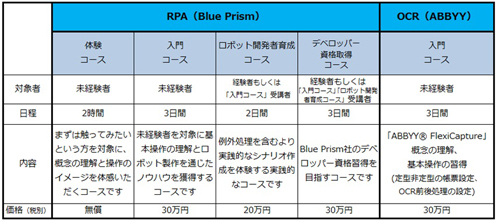 デジタルレイバーアカデミーのコース