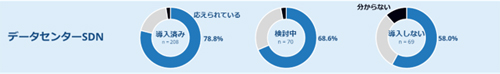 ネットワーク仮想化に対する積極性と経営層の要求に対する自社ネットワークの充足性の意識