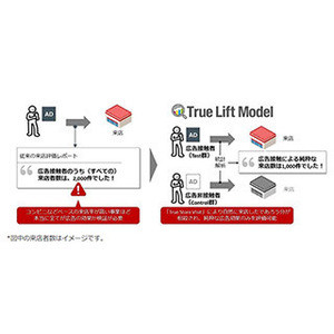 電通ら、Web広告による来訪効果を評価するソリューション開発