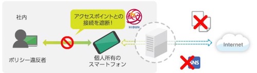 会社が許可していないネットワークの利用を禁止し、機密情報の情報漏えいを防ぐ