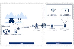 NECが京都でIoT活用の水道スマートメーター導入に向けた共同研究