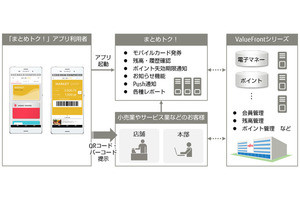 富士通FIP、モバイルWalletアプリ「まとめトク！」の取扱開始