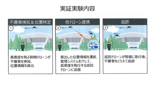 実証実験の内容