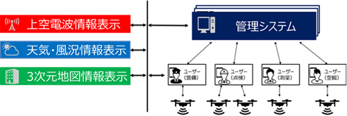 各ユーザーの飛行計画を統合管理するシステムを構築し、ユーザー確認だけでなく、システム上でも飛行可否判断を行う