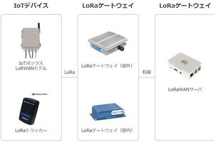 西菱電機、「プライベートLoRaWAN検証キット」を提供開始