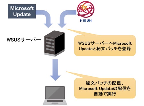 Waas対応の「秘文」更新プログラムを「Microsoft Update」に統合