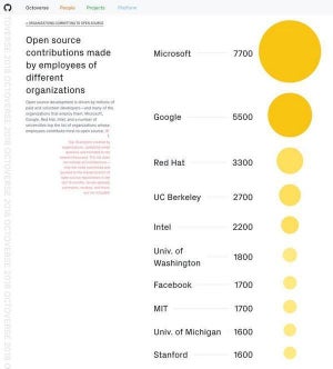 2018年オープンソースプロジェクトに寄与した組織トップ10