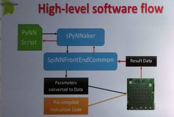 SpiNNakerのソフトウェアのハイレベルフロー