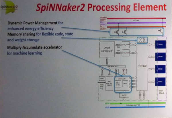 SpiNNaker2ではエネルギー効率を改善