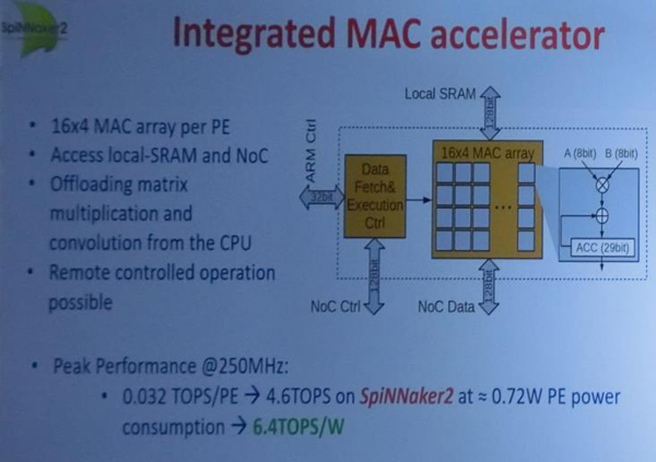 PEごとに16×4のMACアレイがある