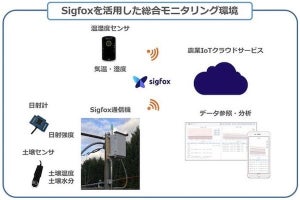 日本ソフト開発ら、Sigfox活用したブドウ農園の栽培環境モニタリング
