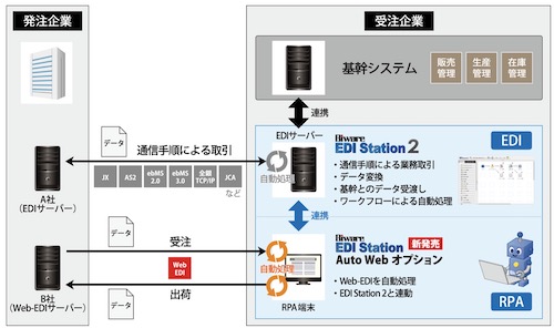 Web-EDIから通信手順による取引まで、受注業務におけるあらゆるEDI処理を自動化