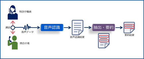 実証実験の概要