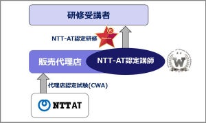NTT-AT、RPAツール「WinActor」の認定研修制度を開始