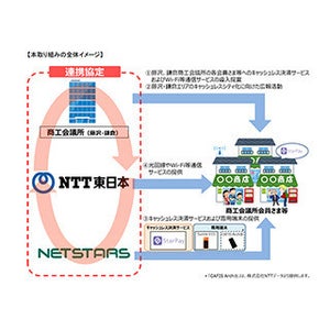 NTT東ら、藤沢・鎌倉エリアのキャッシュレスシティ実現に向け取組開始