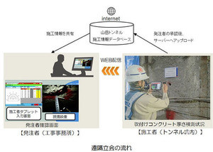 清水建設、トンネル工事における遠隔立会システム開発