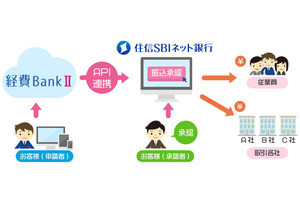 住信SBIネット銀行が「経費BankII」とAPI接続で総合振込連携機能