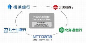 横浜・北陸・北海道・七十七銀行、デジタル推進プロジェクト発足