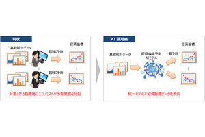 大和総研、AIを活用した経済指標予測