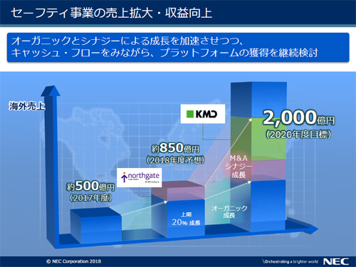 2020年度には海外売上高2000億円を計画している
