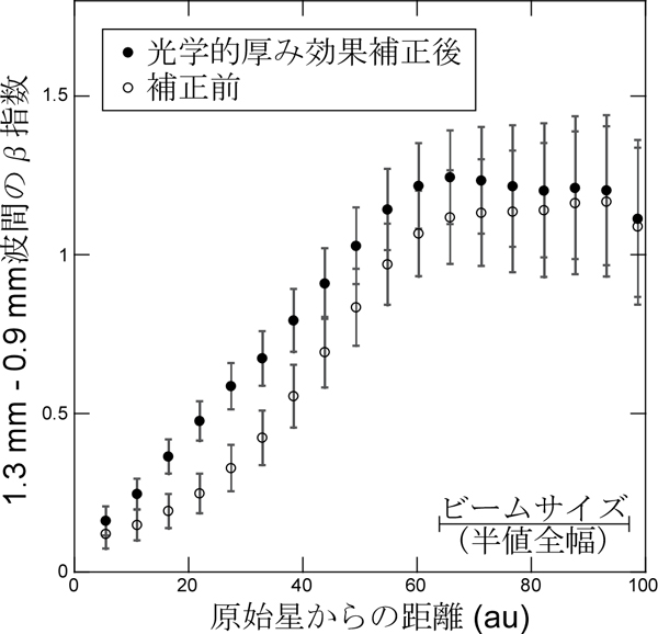 相対電波強度の半径依存性