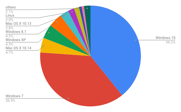 2018年12月デスクトップOSバージョン別シェア/円グラフ - Net Applications報告