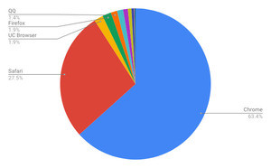 Chrome増加 - 12月モバイルブラウザシェア