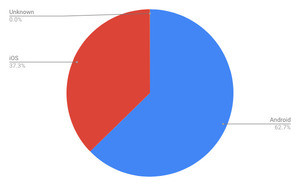 AndroidとiPadで99.98% - 12月タブレットOSシェア