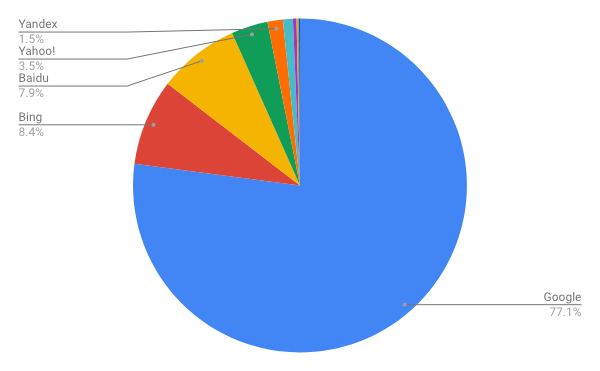 2018年12月デスクトップ検索エンジンシェア/円グラフ - Net Applications報告