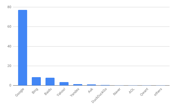 2018年12月デスクトップ検索エンジンシェア/棒グラフ - Net Applications報告