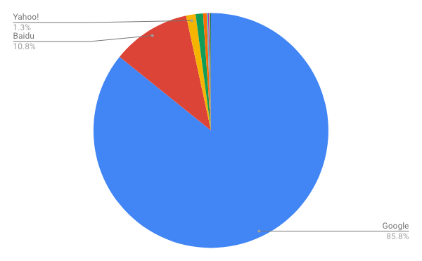 2018年12月モバイル検索エンジンシェア/円グラフ - Net Applications報告