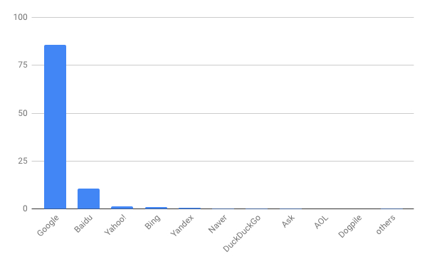 2018年12月モバイル検索エンジンシェア/棒グラフ - Net Applications報告