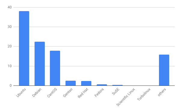 2019年1月Webサイト向けLinuxディストリビューションシェア/棒グラフ