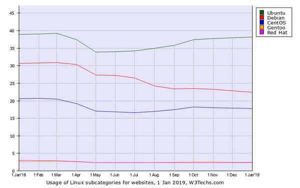 Webサイト向けLinuxディストリビューションシェア推移グラフ - 資料: Q-Success提供