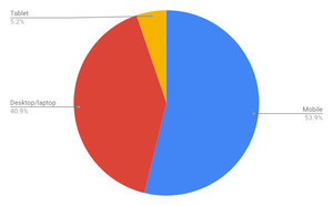 スマホからのアクセス増 - 12月デバイスタイプ別シェア