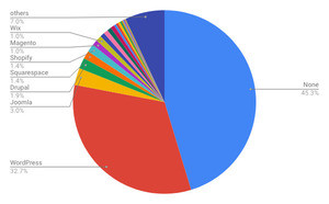 WordPressが増加 - 1月Webサイト向けCMSシェア