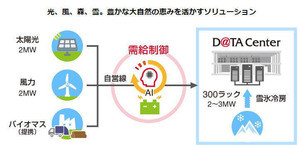 KCCS、100%再生可能エネルギーのデータセンターを石狩市に開設