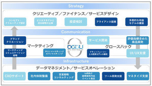 電通、スタートアップ向け成長支援の「360度事業支援サービス」