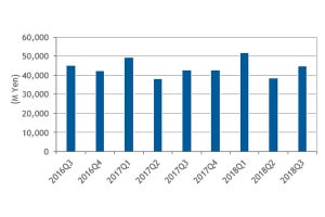 18年3Qのエンプラストレージシステムの支出額は前年同期比で増加