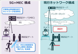 NEC、5G検証環境に顔認証デモシステム