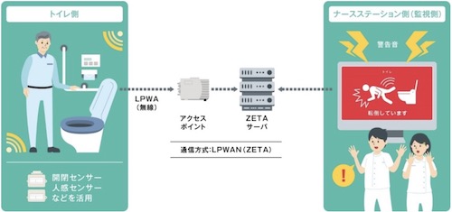 医療施設向け見守りサービス(トイレの場合)