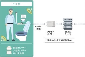 凸版印刷×ZETA、AIとセンサー検知による医療施設向け見守りサービス