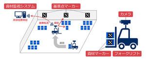 NEC通信システム、資材位置を測位する「マーカー測位技術」開発