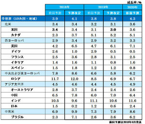 電通、世界の広告費成長率予測 - デジタル広告が2桁成長