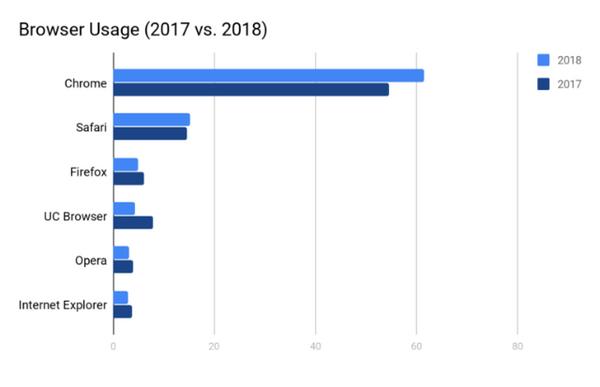 ブラウザシェア比較(2017年 vs. 2018年) - 資料: Pingdom提供