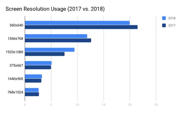 スクリーン解像度比較(2017年 vs. 2018年) - 資料: Pingdom提供