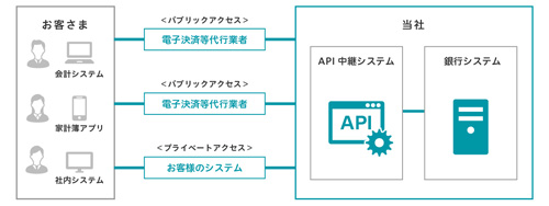 顧客の利用方法に応じたアクセス方法のイメージ