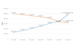 22年度のクラウド型CRM市場は4780億円 - ミック経済研究所が調査