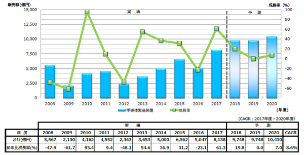 半導体製造装置の日本市場販売額推移