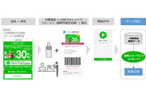 LINE、LINEウォレットを利用した店頭販促キャンペーンの実証実験